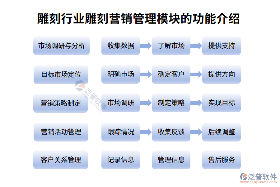 雕刻行業(yè)營(yíng)銷管理模塊的功能介紹