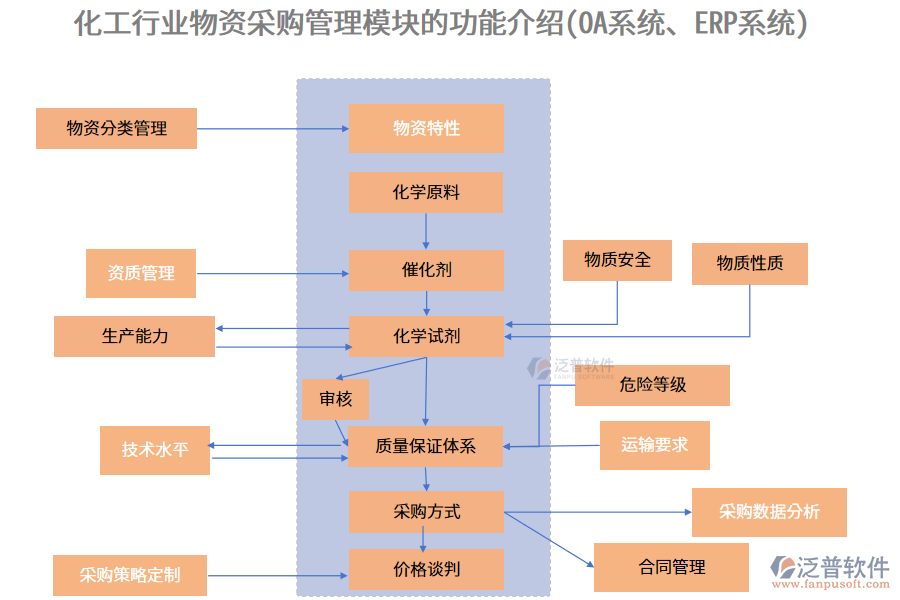 化工行業(yè)物資采購管理模塊的功能介紹(<a href=http://52tianma.cn/oa/ target=_blank class=infotextkey>OA系統(tǒng)</a>、<a href=http://52tianma.cn/fanpuerp/ target=_blank class=infotextkey><a href=http://52tianma.cn/fanpuerp/ target=_blank class=infotextkey>erp系統(tǒng)</a></a>)