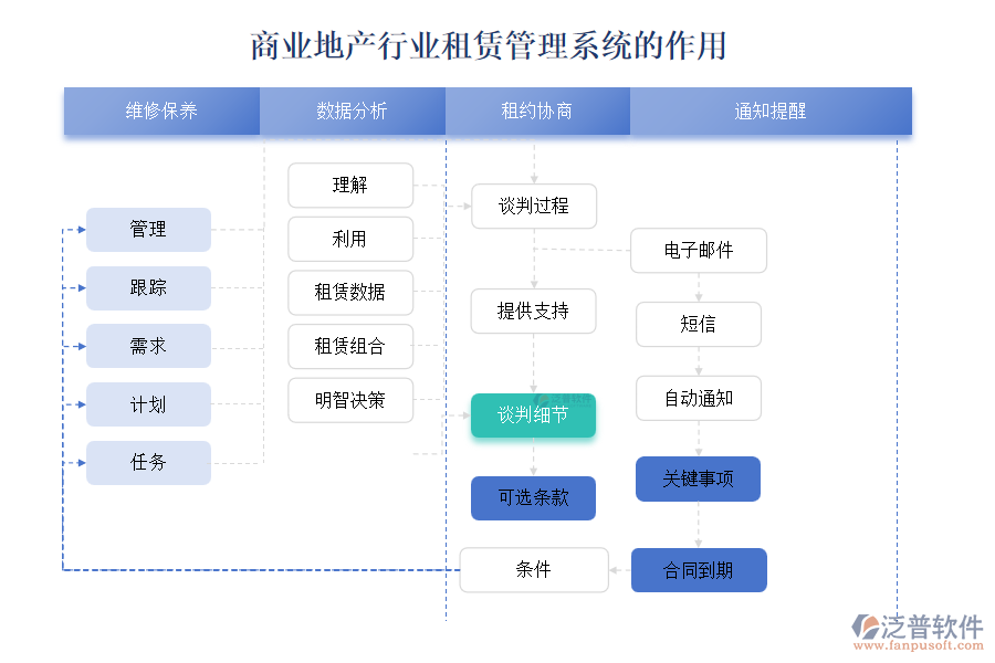 商業(yè)地產(chǎn)行業(yè)租賃管理系統(tǒng)的作用