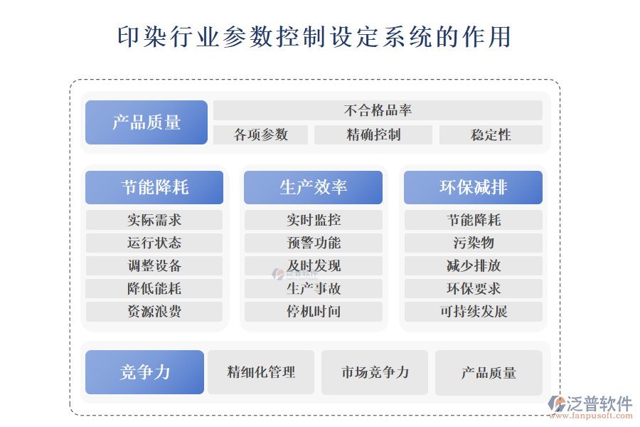 二、印染行業(yè)參數(shù)控制設(shè)定系統(tǒng)的作用 