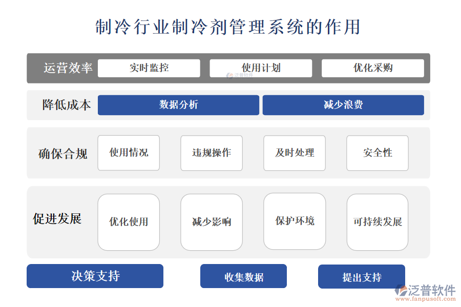 二、制冷行業(yè)制冷劑管理系統(tǒng)的作用 