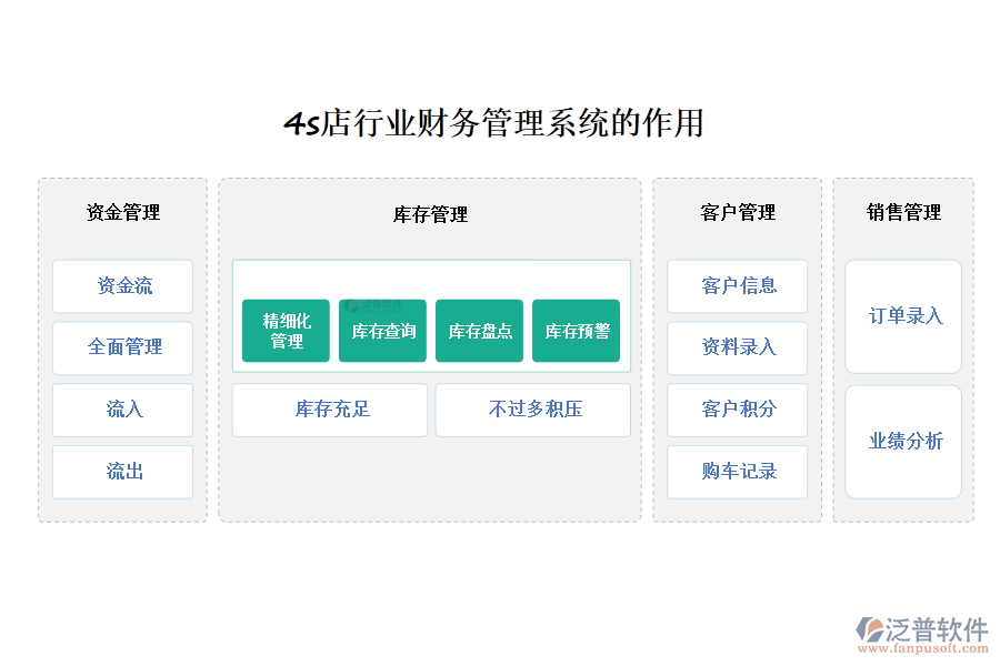 4s店行業(yè)財務(wù)管理系統(tǒng)的作用