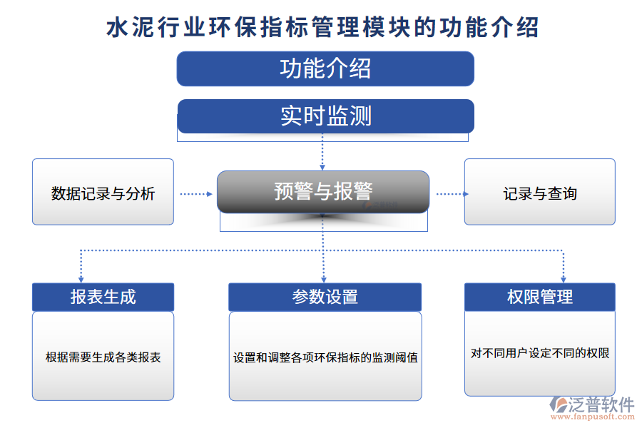 水泥行業(yè)環(huán)保指標管理模塊的功能介紹