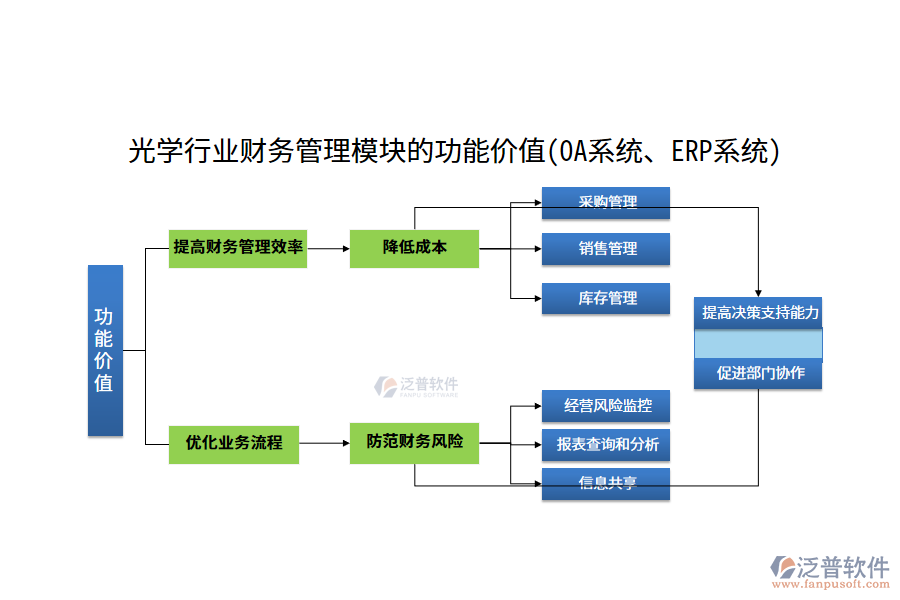 光學(xué)行業(yè)財(cái)務(wù)管理模塊的功能價(jià)值(OA系統(tǒng)、ERP系統(tǒng))