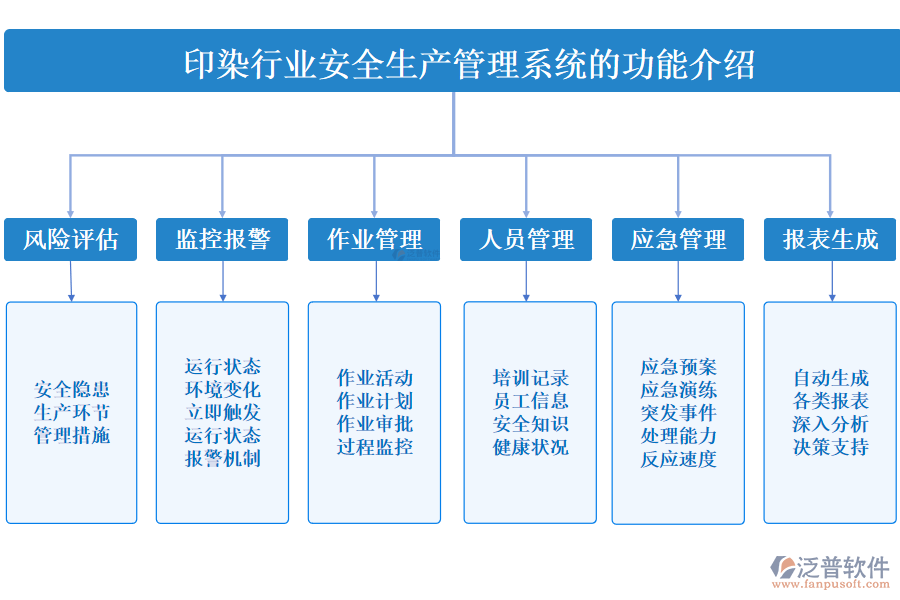 一、印染行業(yè)安全生產(chǎn)管理系統(tǒng)的功能介紹 