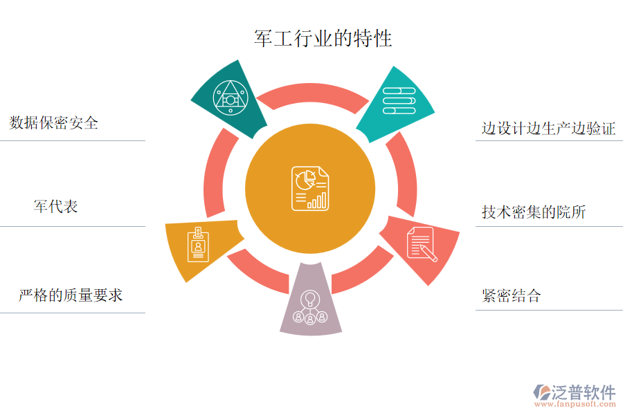 軍工行業(yè)的特性