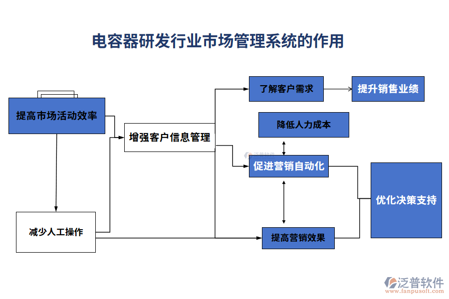 電容器研發(fā)行業(yè)市場(chǎng)管理系統(tǒng)的作用