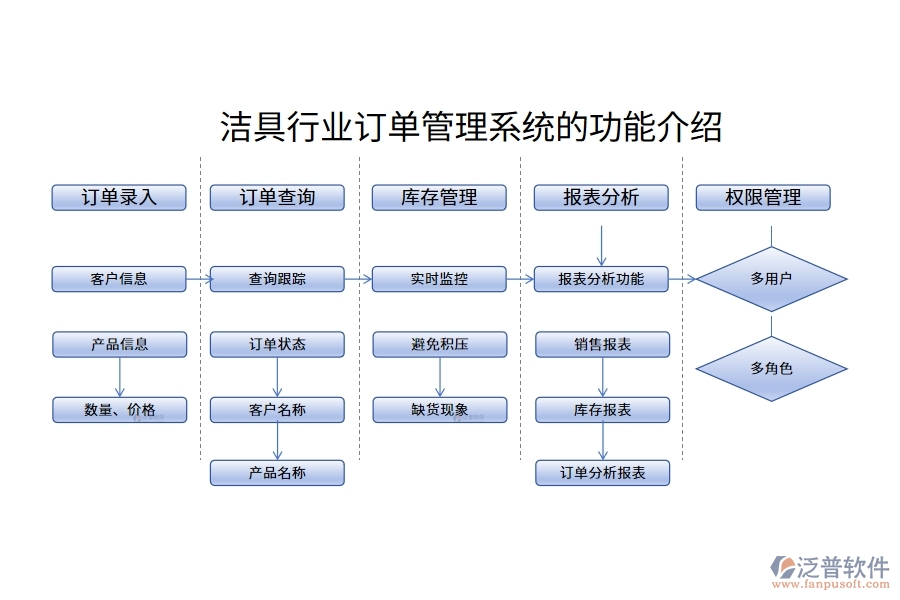 潔具行業(yè)訂單管理系統(tǒng)的功能介紹