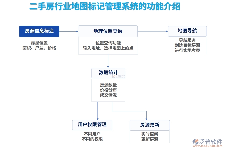 二手房行業(yè)地圖標記管理系統(tǒng)的功能介紹