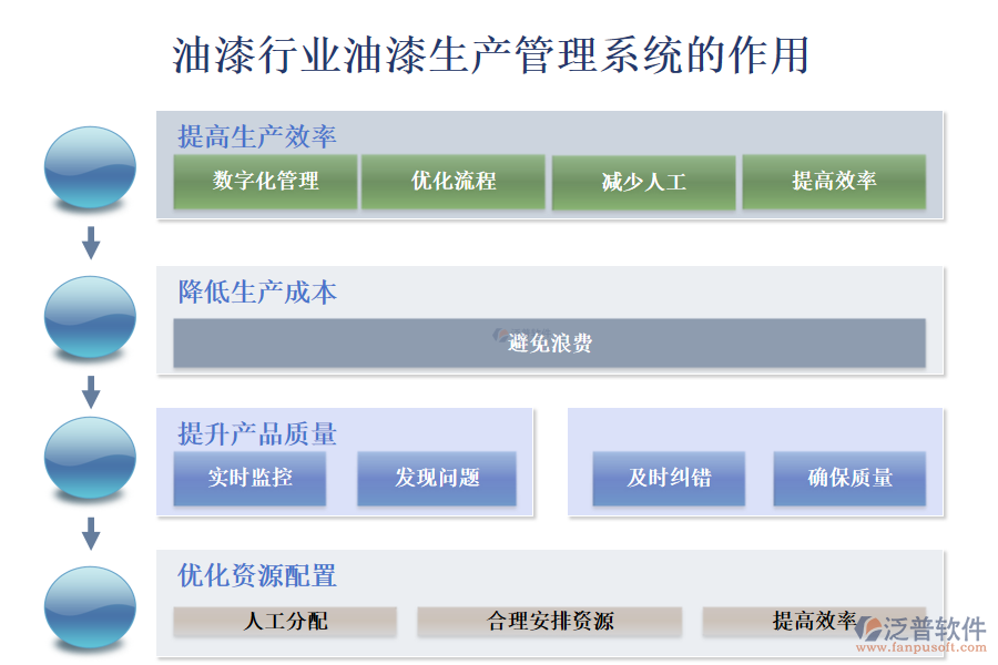 油漆行業(yè)油漆生產(chǎn)管理系統(tǒng)的作用