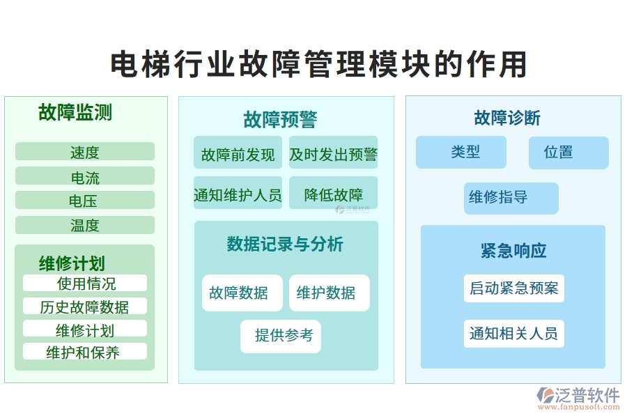 電梯行業(yè)故障管理模塊的作用