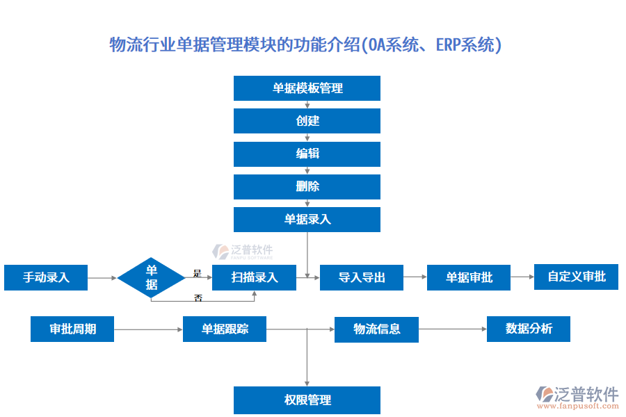 物流行業(yè)單據管理模塊的功能介紹(OA系統(tǒng)、<a href=http://52tianma.cn/fanpuerp/ target=_blank class=infotextkey><a href=http://52tianma.cn/fanpuerp/ target=_blank class=infotextkey>erp系統(tǒng)</a></a>)