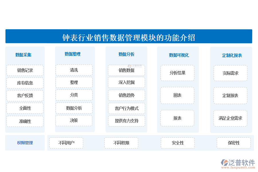 鐘表行業(yè)銷售數(shù)據(jù)管理模塊的功能介紹