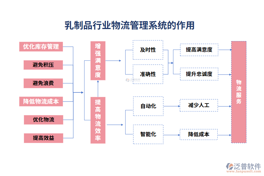 乳制品行業(yè)物流管理系統(tǒng)的作用