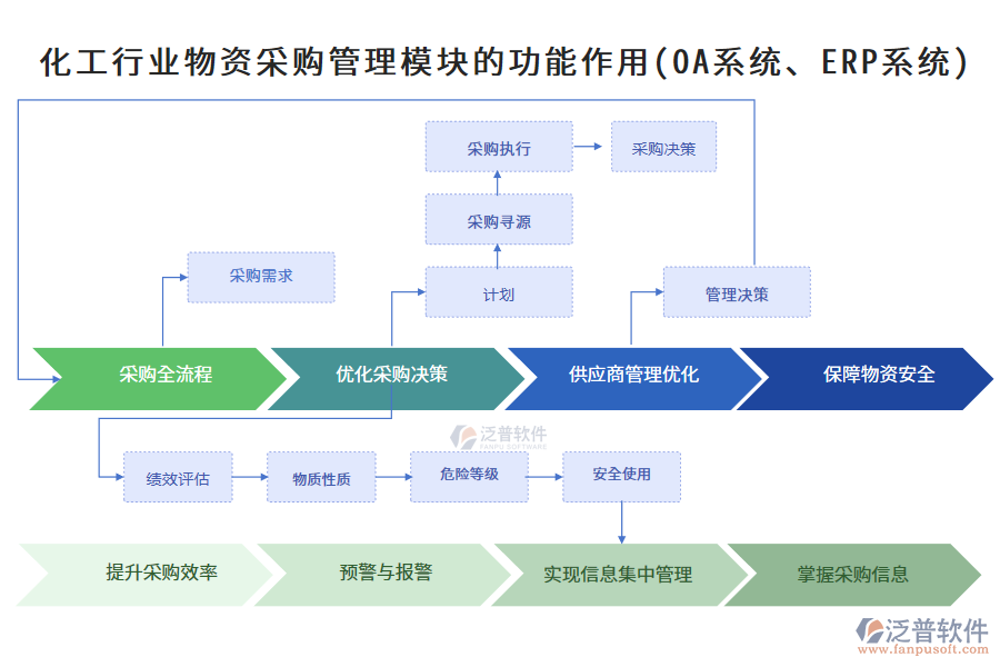 化工行業(yè)物資采購管理模塊的功能作用(OA系統(tǒng)、ERP系統(tǒng))