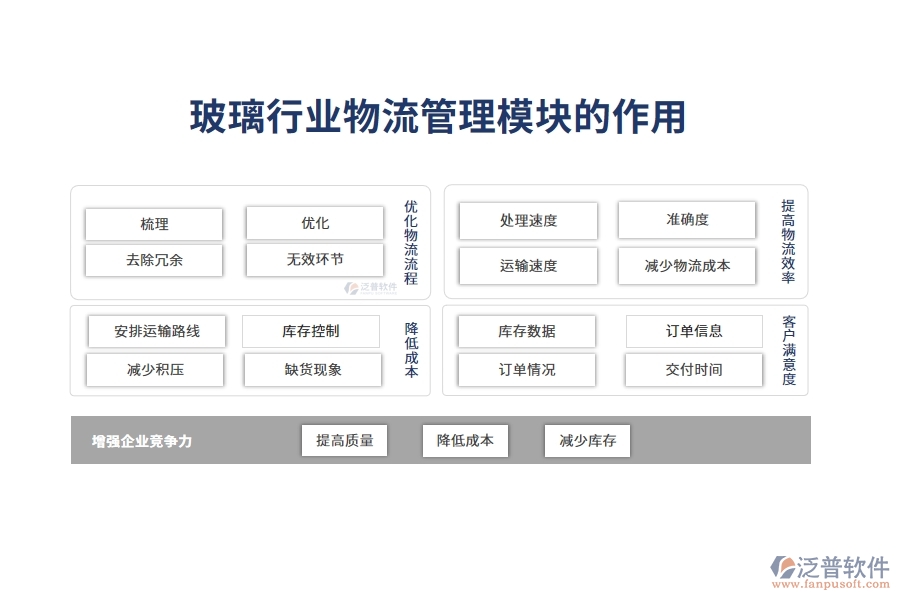 玻璃行業(yè)物流管理模塊的作用