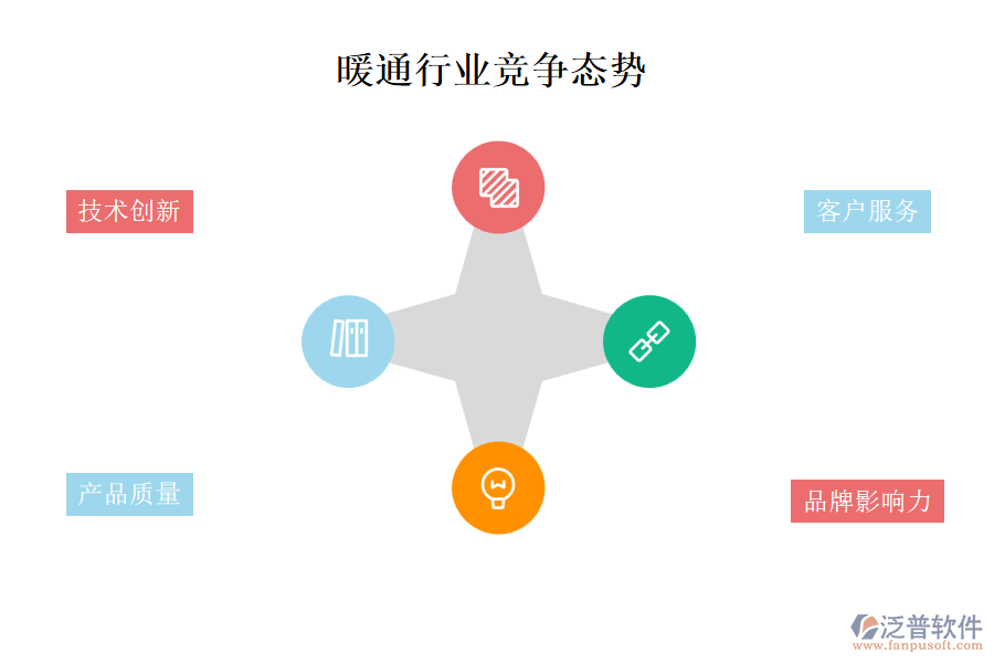 暖通行業(yè)競爭態(tài)勢