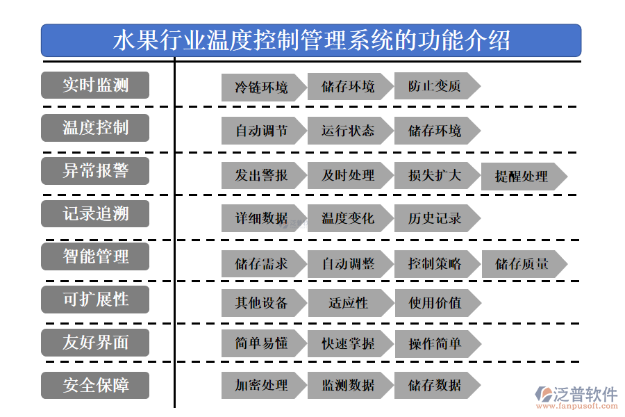 　一、水果行業(yè)溫度控制管理系統(tǒng)的功能介紹 