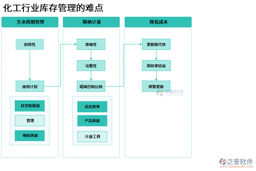 化工行業(yè)庫存管理的難點