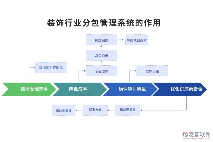 裝飾行業(yè)分包管理系統(tǒng)的作用