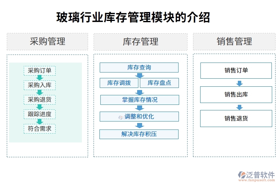 玻璃行業(yè)庫(kù)存管理模塊的介紹