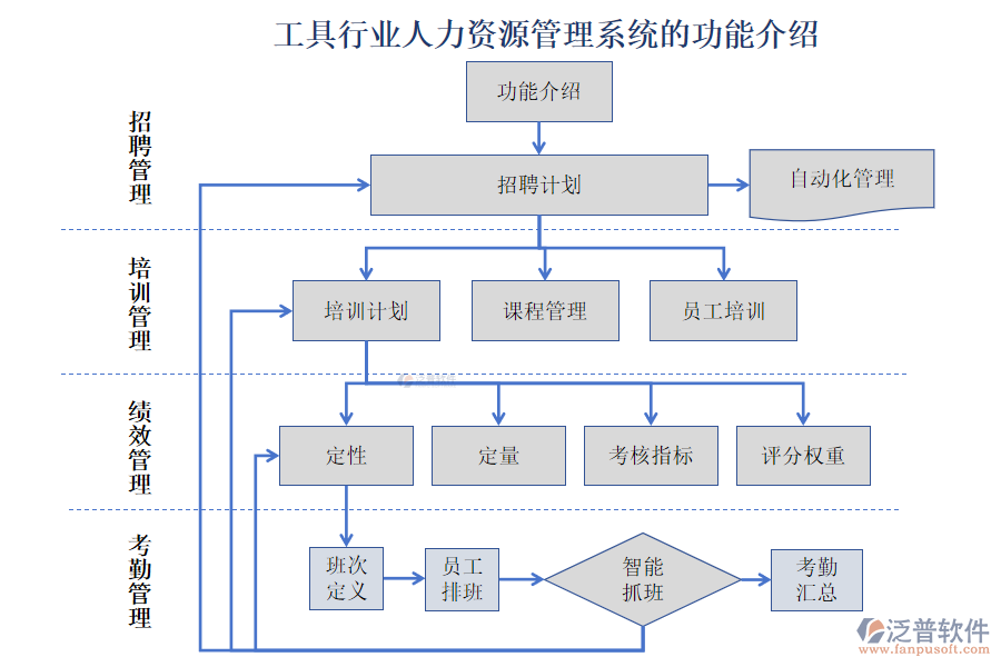 工具行業(yè)人力資源管理系統(tǒng)的功能介紹