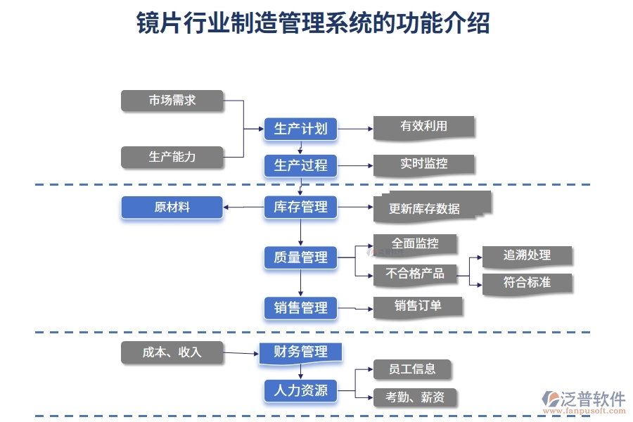 鏡片行業(yè)制造管理系統(tǒng)的功能介紹