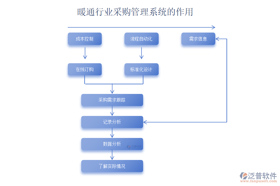 暖通行業(yè)采購管理系統(tǒng)的作用