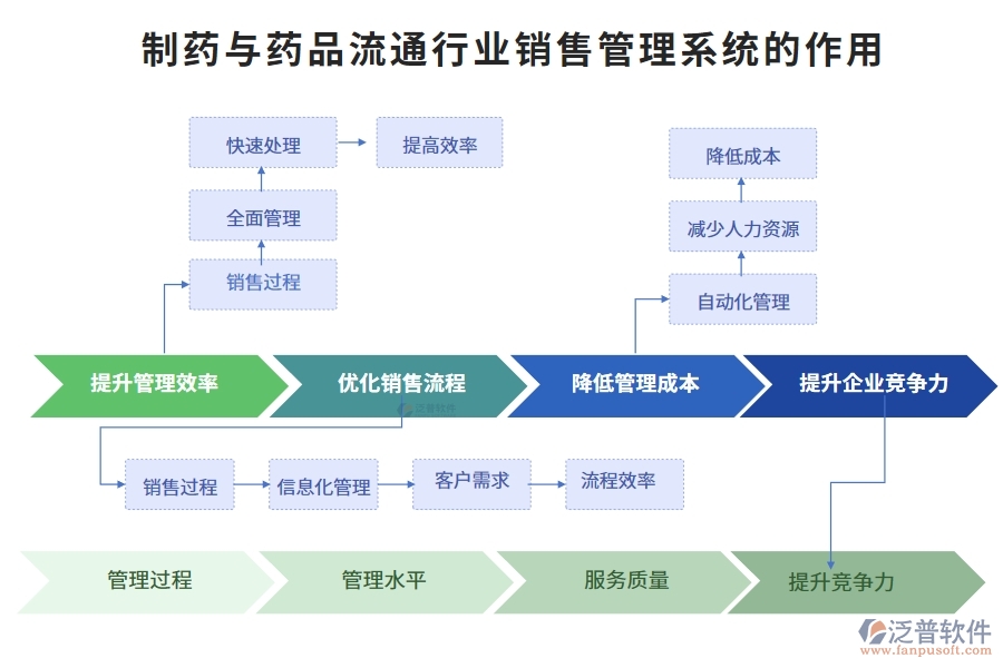 制藥與藥品流通行業(yè)銷(xiāo)售管理系統(tǒng)的作用