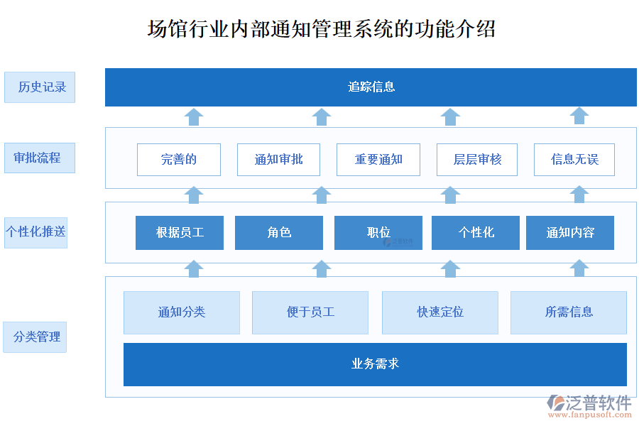 場館行業(yè)內部通知管理系統(tǒng)的功能介紹