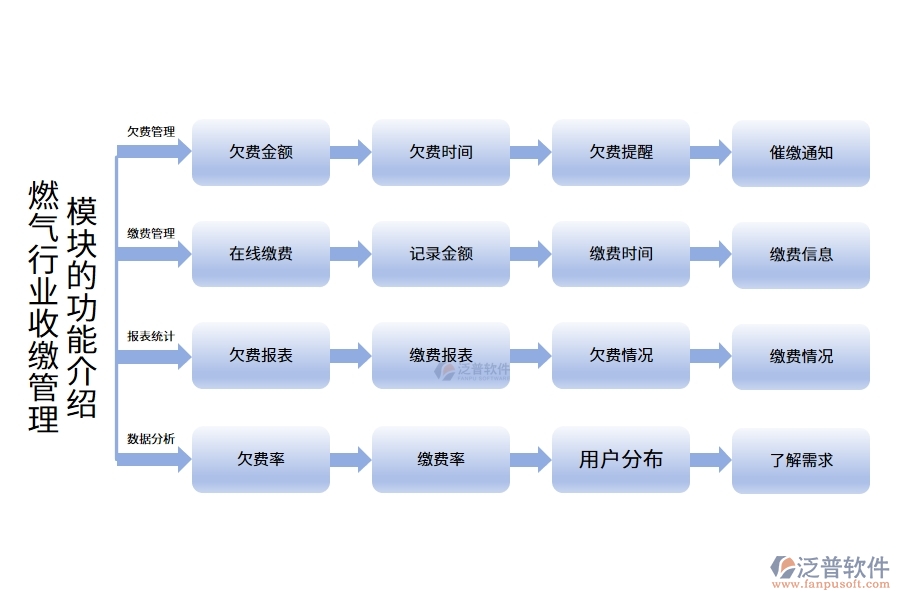 燃氣行業(yè)收繳管理模塊的功能介紹