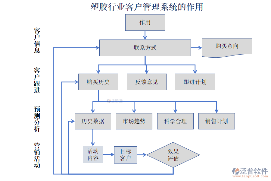 塑膠行業(yè)客戶管理系統(tǒng)的作用