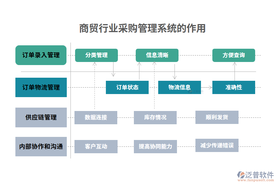 商貿(mào)行業(yè)采購(gòu)管理系統(tǒng)的作用