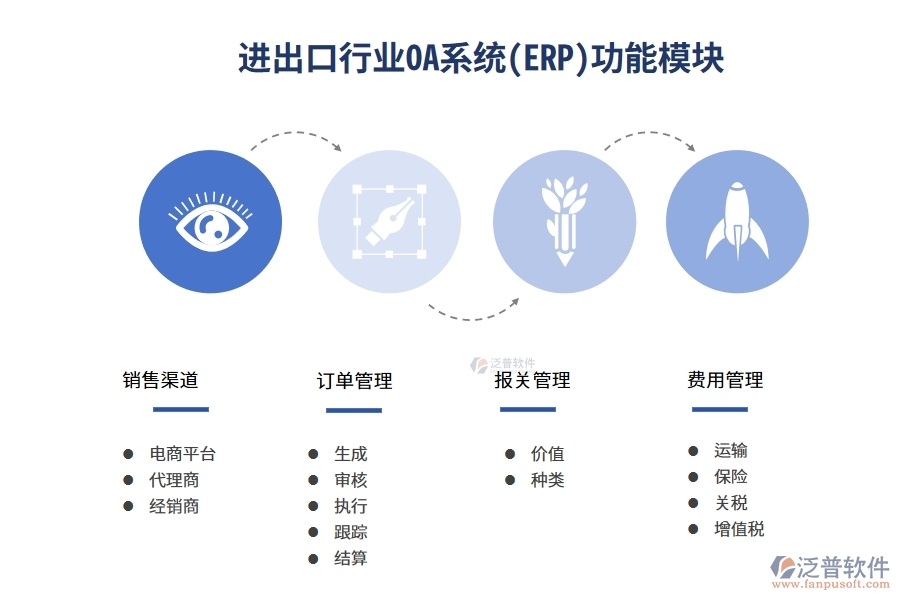 進(jìn)出口行業(yè)OA系統(tǒng)(ERP)功能模塊