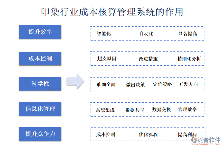 二、印染行業(yè)成本核算管理系統(tǒng)的作用 