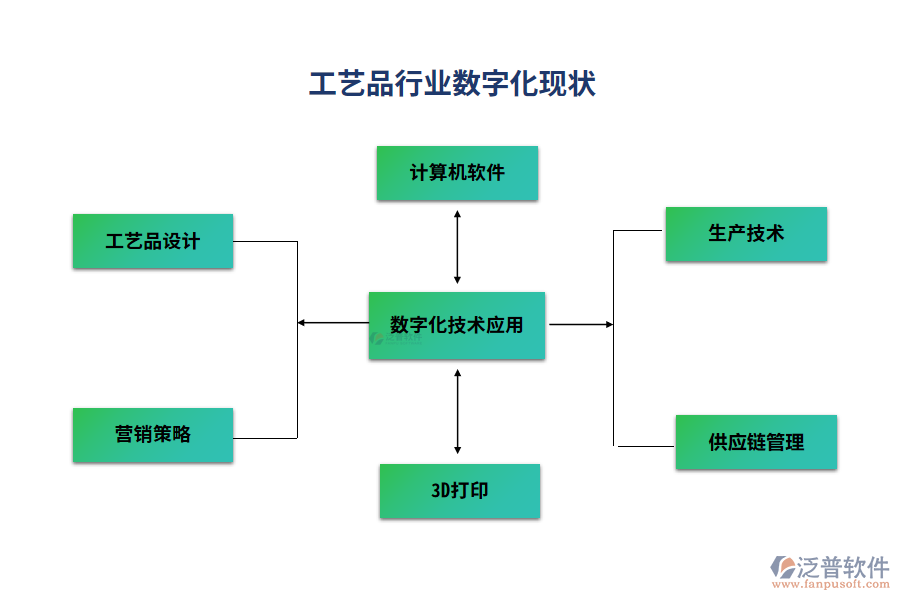 工藝品行業(yè)數(shù)字化現(xiàn)狀