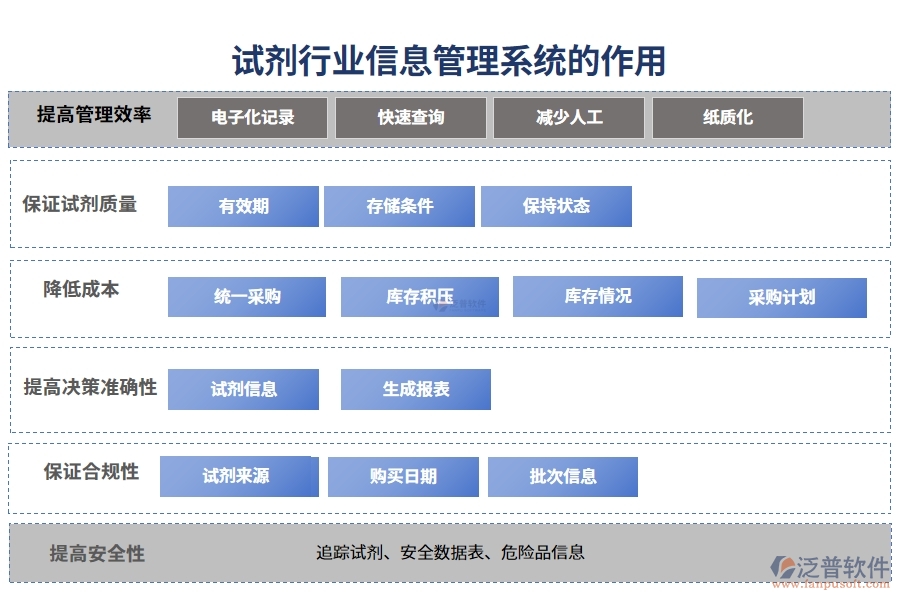 試劑行業(yè)信息管理系統(tǒng)的作用