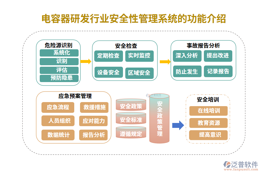 電容器研發(fā)行業(yè)安全性管理系統(tǒng)的功能介紹