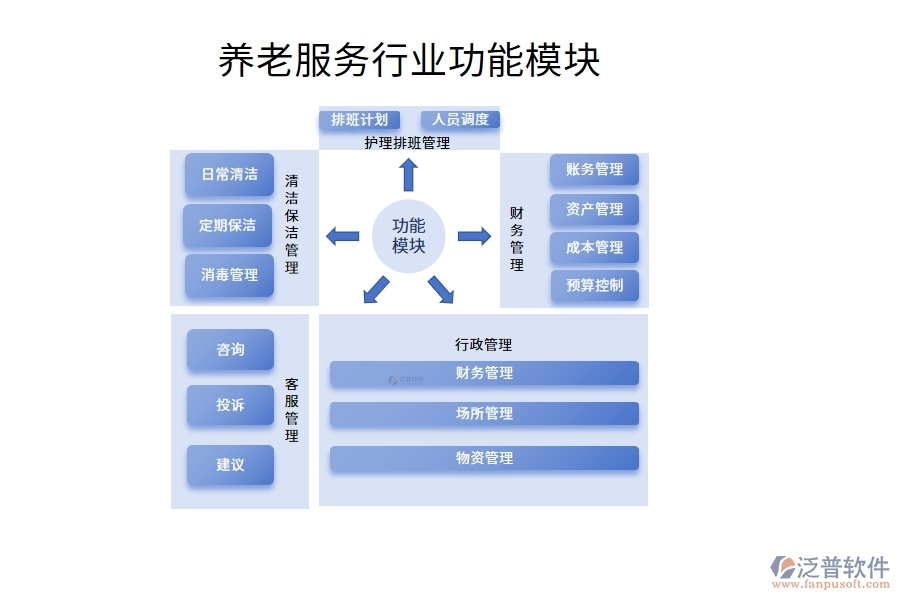 養(yǎng)老服務(wù)行業(yè)功能模塊