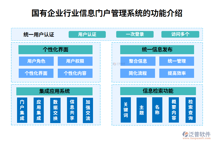 國有企業(yè)行業(yè)信息門戶管理系統(tǒng)的功能介紹