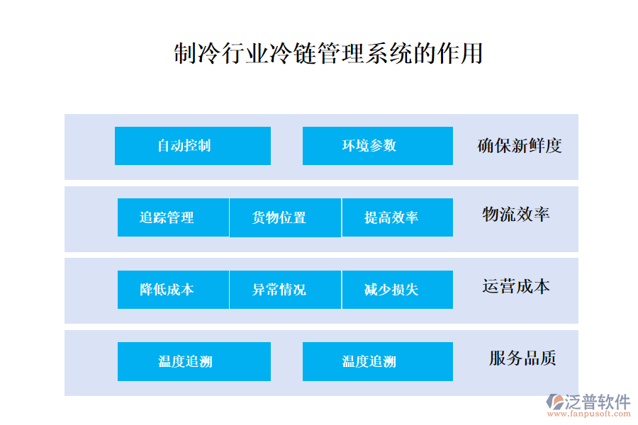 二、制冷行業(yè)冷鏈管理系統(tǒng)的作用 