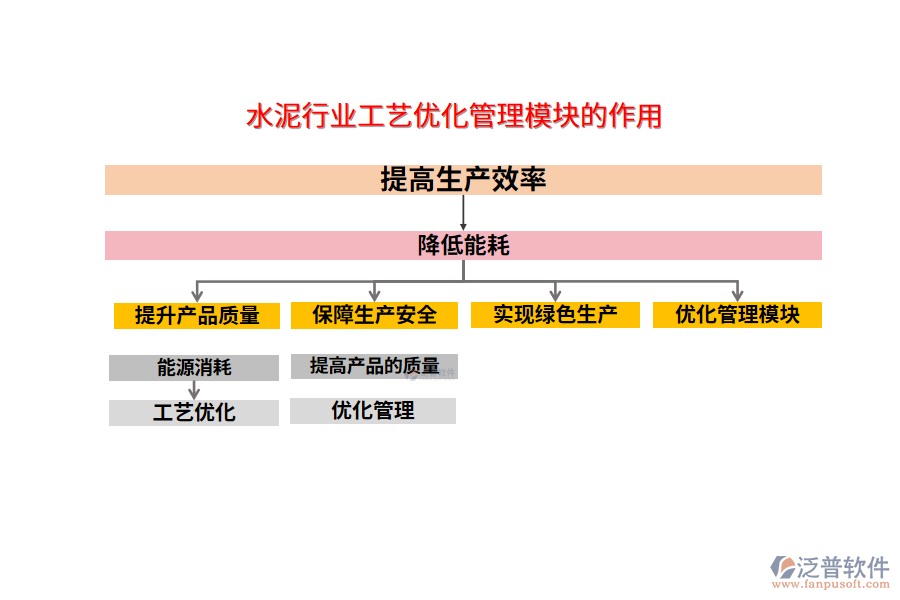 水泥行業(yè)工藝優(yōu)化管理模塊的作用