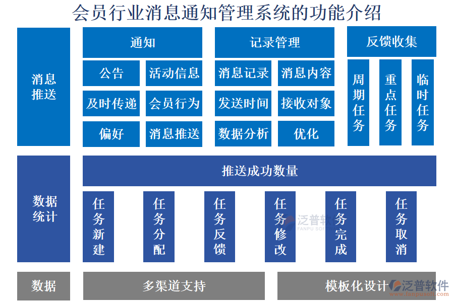 會員行業(yè)消息通知管理系統(tǒng)的功能介紹