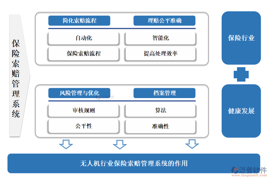 無人機(jī)行業(yè)保險(xiǎn)索賠管理系統(tǒng)的作用