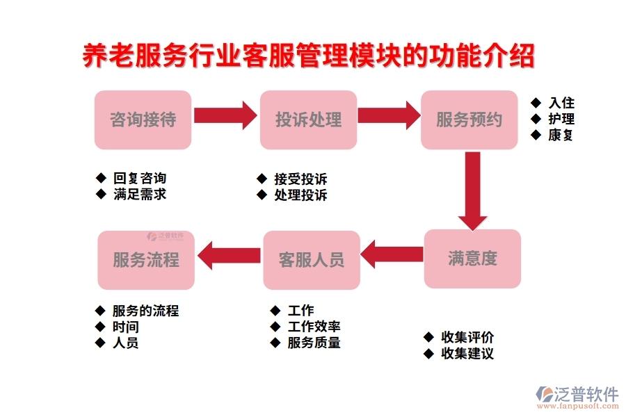 養(yǎng)老服務行業(yè)客服管理模塊的功能介紹