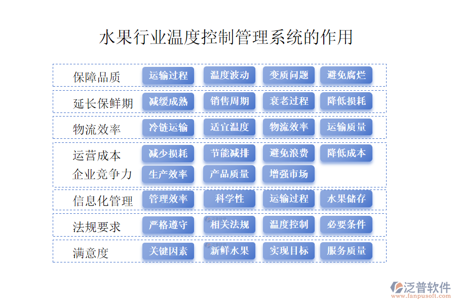 二、水果行業(yè)溫度控制管理系統(tǒng)的作用 