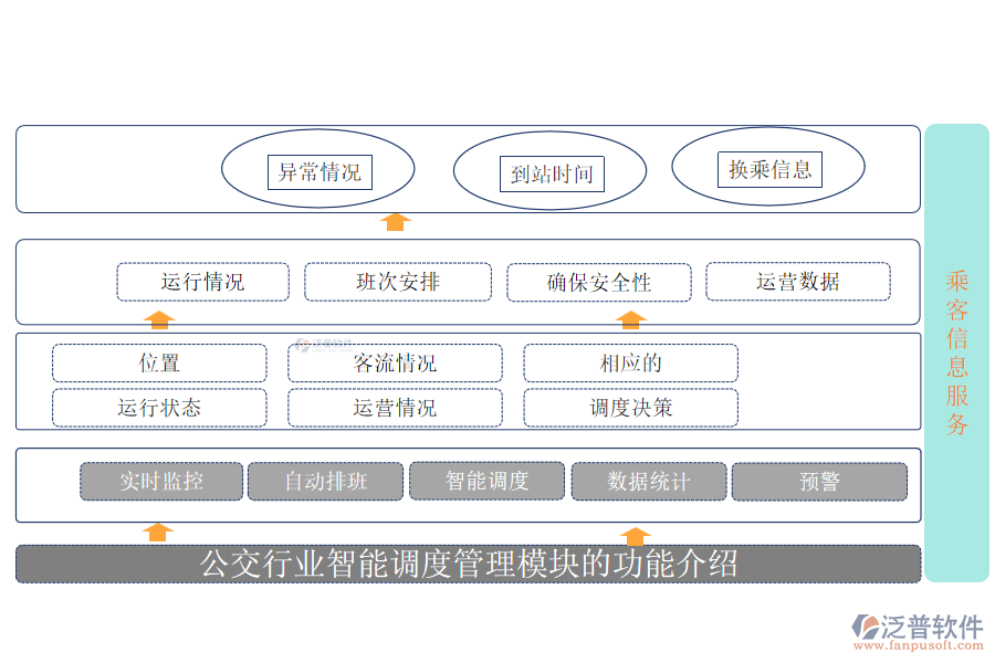 公交行業(yè)智能調(diào)度管理模塊的功能介紹