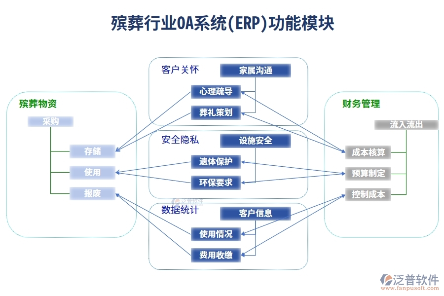 殯葬行業(yè)OA系統(tǒng)(ERP)功能模塊