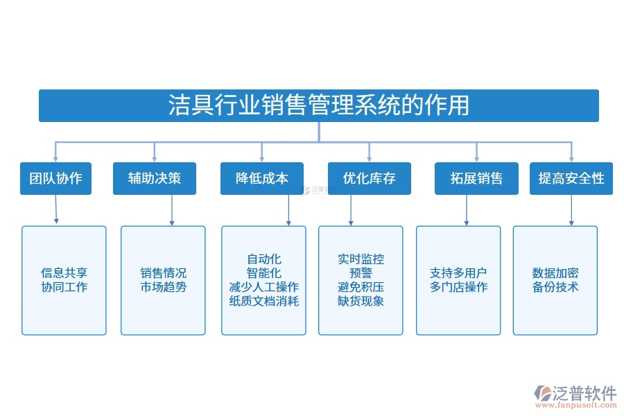 潔具行業(yè)銷(xiāo)售管理系統(tǒng)的作用