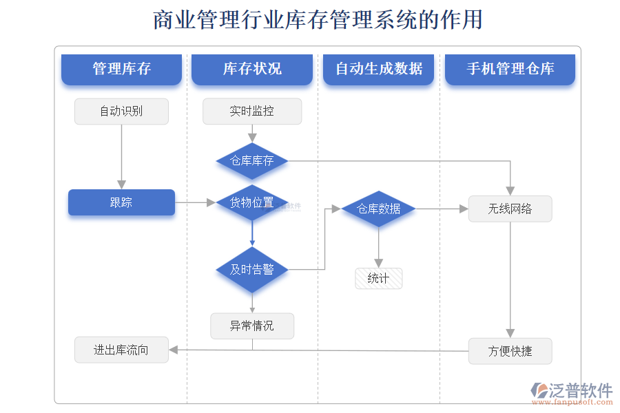 商業(yè)管理行業(yè)庫存管理系統(tǒng)的作用